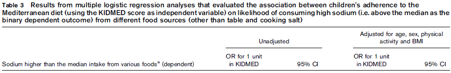 Αποτελέσματα : Μεσογειακή διατροφή & νάτριο Η πρόσληψη νατρίου βρέθηκε υψηλότερη στα παιδιά με μέτρια ή καλή εφαρμογή της Μεσογειακής διατροφής Για κάθε μονάδα αύξησης του KIDMED score η πιθανότητα η