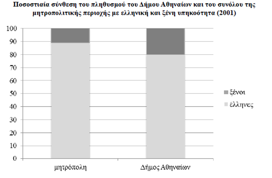 Γράφημα 2 Πηγή 10 Μαλούτας (2013: 38) Τέλος, οι Ολυμπιακοί Αγώνες του 2004 συντέλεσαν και αυτοί με το μέρος τους στο φαινόμενο αυτό.