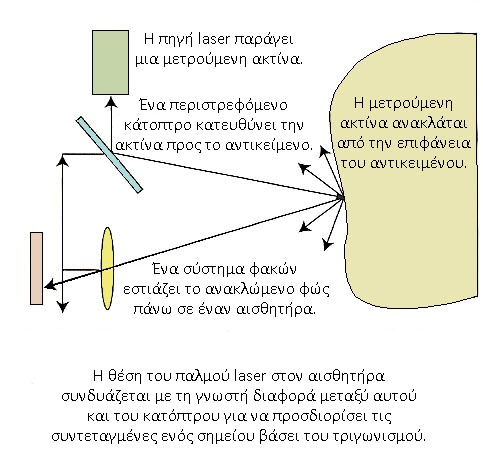 2. Γεωμετρική τεκμηρίωση μνημείων συλλαμβάνεται από τον ενσωματωμένο οπτικό αισθητήρα CCD [2, 11].
