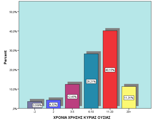 ΧΡΟΝΙΑ ΧΡΗΣΗΣ ΚΥΡΙΑΣ ΟΥΣΙΑΣ Minimum Maximum Mean ΧΡΟΝΙΑ ΧΡΗΣΗΣ ΚΥΡΙΑΣ ΟΥΣΙΑΣ 1 40 11,81 Η διάρκεια χρήσης της κύριας ουσίας είναι κατά μέσο όρο τα 11,81 έτη, με τη μεγαλύτερη χρονική διάρκεια χρήσης