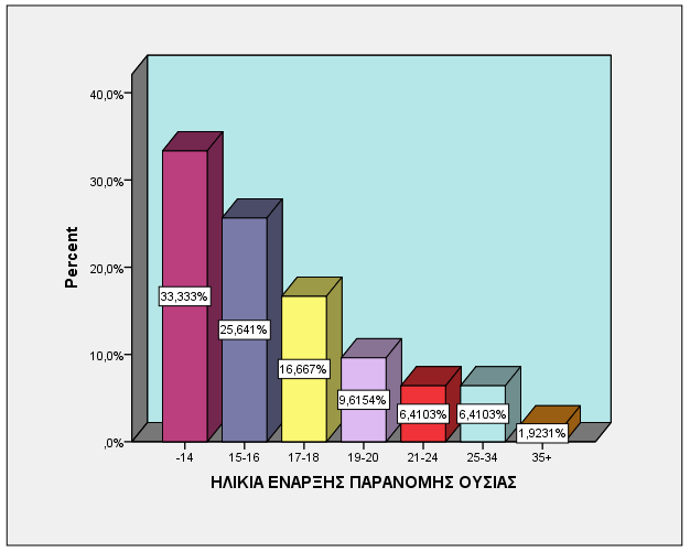 ΗΛΙΚΙΑ ΕΝΑΡΞΗΣ (ΠΑΡΑΝΟΜΗΣ) ΟΥΣΙΑΣ Minimum Maximum Mean ΗΛΙΚΙΑ ΕΝΑΡΞΗΣ ΧΡΗΣΗΣ (ΠΑΡΑΝΟΜΗΣ) ΟΥΣΙΑΣ 9 48 16,94 Η ηλικία έναρξης χρήσης της παράνομης ουσίας είναι κατά μέσο όρο τα 16,94 έτη, με μικρότερη