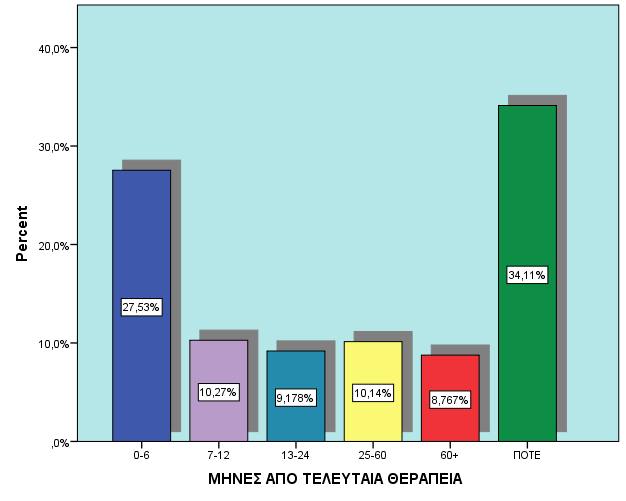 ΜΗΝΕΣ ΑΠΟ ΤΕΛΕΥΤΑΙΑ ΘΕΡΑΠΕΙΑ Minimum Maximum Mean ΠΟΤΕ ΠΡΟΗΓΟΥΜΕΝΗ ΘΕΡΑΠΕΙΑ (μήνες) 1 300 26,74 Valid Percent Το χρονικό διάστημα που έχει παρέλθει από τη τελευταία θεραπεία, μέχρι να προσεγγίσουν το