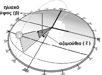 Κεφάλαιο 2: Ηλιακή Γεωμετρία Στο οριζόντιο σύστημα συντεταγμένων η θέση του Ηλίου ως προς το σημείο όπου βρίσκεται ο παρατηρητής μπορεί να καθοριστεί από δύο γωνίες, το ύψος (β ο ) υπεράνω του