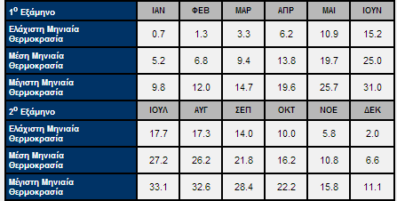 Κεφάλαιο 5: Μελέτη διασυνδεδεμένης ΦΒ εγκατάστασης Πίνακας 5.8 Μέση μηνιαία θερμοκρασία στη Λάρισα σύμφωνα με στοιχεία της ΕΜΥ. Με βάση τις μηνιαίες θερμοκρασίες και τον τύπο 5.