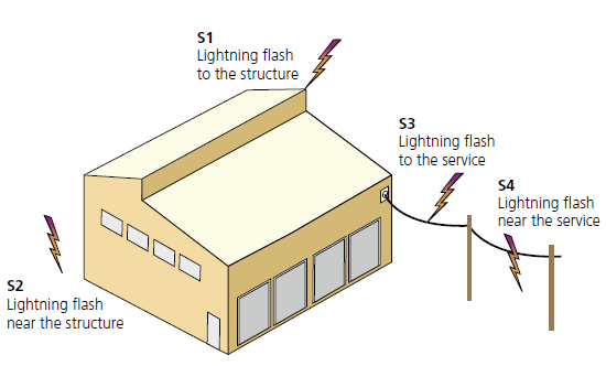 Κεφάλαιο 6: Αντικεραυνική προστασία Σχήμα 6.3 Πηγές βλαβών λόγω κεραυνού σε κτίριο. 6.2.