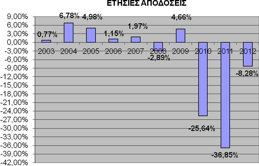 Γ. διάγραμμα ετησίων Αποδόσεων Το 2003 αφορά περίοδο από 8/8/2003 (ημερομηνία έναρξης του Α/Κ) μέχρι 31/12/2003 Γ. Οικονομικές πληροφορίες 1.