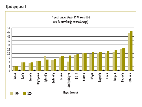 Γξάθεκα 3.1- Μεξηθή απαζρόιεζε 1994 θαη 2004 (ωο % ζπλνιηθήο απαζρόιεζεο) Σηνηρεία Eurostat, Πε