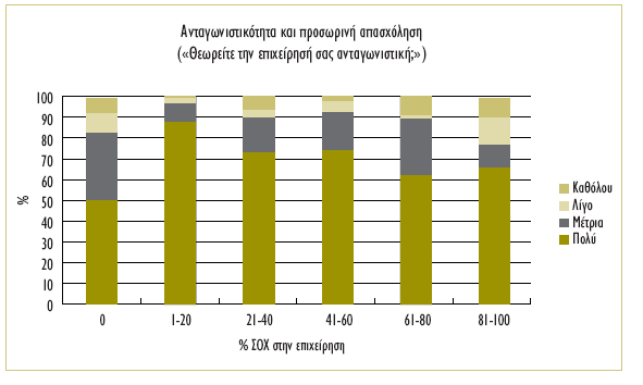 Γξάθεκα 3.4- Αληαγωληζηηθόηεηα ηωλ επηρεηξήζεωλ θαη πκβάζεηο Οξηζκέλνπ Υξόλνπ Πε