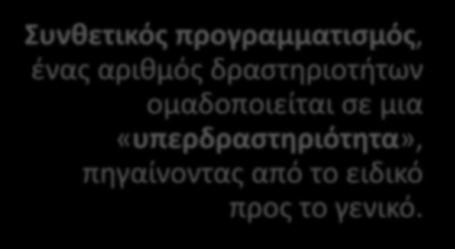 Οργάνωςη ςε φάςεισ Αναλυτικόσ προγραμματιςμόσ, κάκε δραςτθριότθτα αναλφεται ςε επιμζρουσ «υπόδραςτηριότητεσ», πθγαίνοντασ από το γενικό προσ το