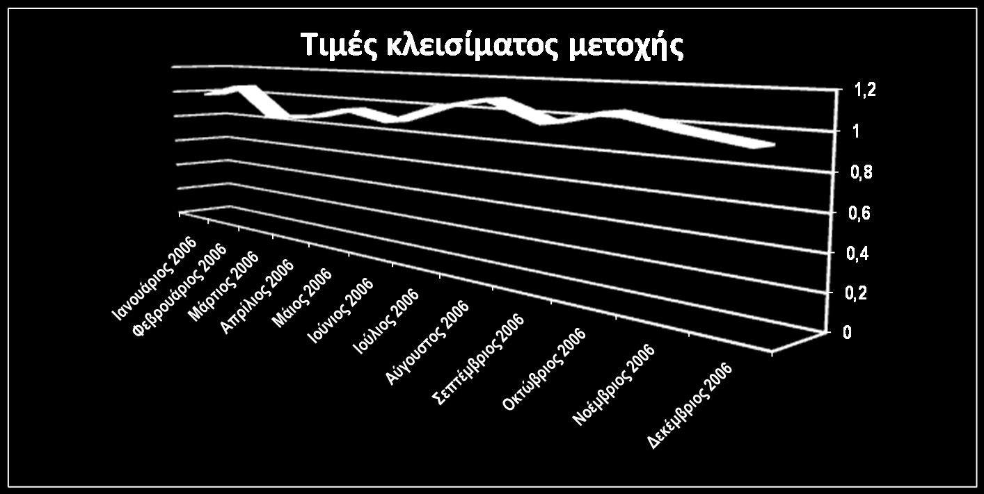 Ρν επφκελν δηάγξακκα παξνπζηάδεη ηελ εμέιημε ηνπ εκεξήζηνπ φγθνπ ηεκαρίσλ ησλ κεηνρψλ θαη ε εμέιημε ηεο αμίαο ηνπ φγθνπ