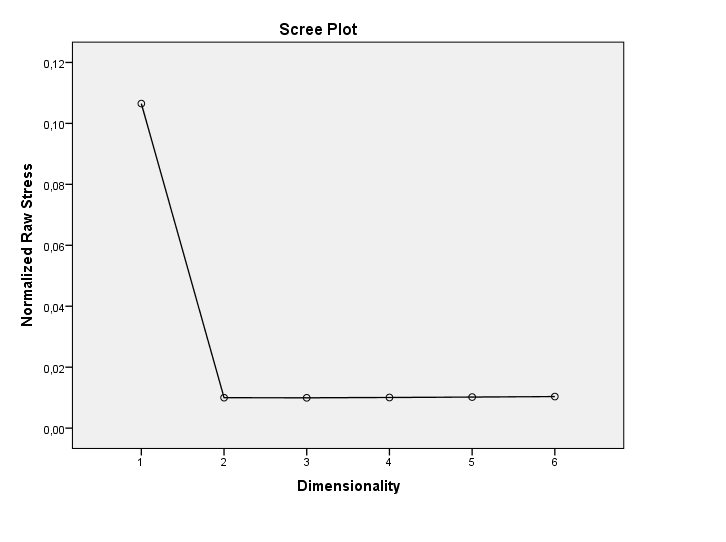 Εικόνα 3.4. Το scree plot δείχνει μια απότομη πτώση της τιμής του stress από το χώρο μιας διάστασης στις δύο, ενώ στη συνέχεια η τιμή παραμένει σταθερή. Στο χώρο των δύο διαστάσεων της εικόνας 3.
