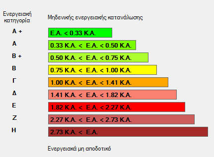 Σε επόμενο στάδιο, ζητείται η εισαγωγή στοιχείων που αφορούν στην συνολική επιφάνεια και τον συνολικό όγκο των κτιρίων, τον ορισμό των θερμικών ζωνών, καθώς και τις πηγές ενέργειας που