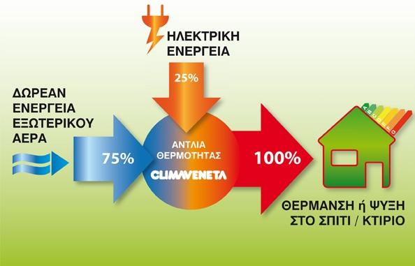 Μερικά από αυτά είναι: - Οικονομία έως 80%: Οι αντλίες θερμότητας δεν παράγουν θερμότητα καίγοντας κάποιο ορυκτό καύσιμο, αλλά λαμβάνουν το 75% δωρεάν από τον αέρα ή το έδαφος.