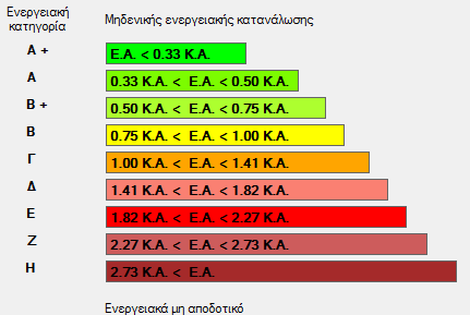 την εφαρμογή του συνόλου δράσεων, καθώς επίσης αναφέρεται και η Ενεργειακή Κατάταξη που επιτυγχάνεται με κάθε σύνολο. Εικόνα 5.223: Ενεργειακές Κατατάξεις Κτιρίων 5.4.