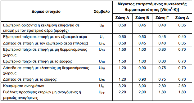 Πίνακας 3.7: Τιμές συντελεστών θερμικής μετάβασης και αντιστάσεων θερμικής μετάβασης κατά το ISO 6946, εξειδικευμένες ανά δομικό στοιχείο Πίνακας 3.