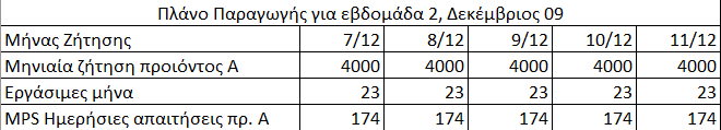 Παράδειγμα MPS για το προϊόν Α Χρησιμοποιώντας πολλές μεταβλητές σαν input στο σύστημα ένα MPS θα δημιουργήσει ένα σύνολο αναφορών (output) που θα χρησιμοποιηθούν για τη λήψη αποφάσεων.