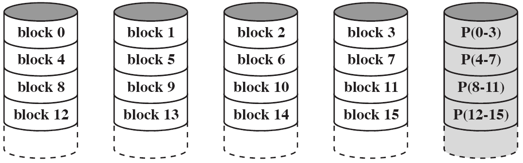 RAID 4 (2/2) X4(i) = X0(i) X1(i) X2(i) X3(i) Write on Disk X1: X4 (i) = X0(i)