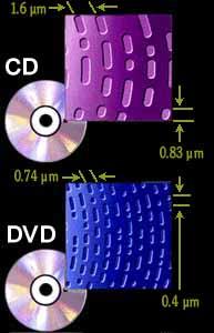 ΕΓΓΡΑΥΗ ΣΟ DVD, H ΔΙΑΥΟΡΑ ΜΕ ΣΟ CD ΣΟ DVD ΣΑ PITS ΕΙΝΑΙ ΜΙΚΡΟΣΕΡΑ ΚΑΙ ΓΡΑΜΜΕΝΑ ΠΙΟ ΠΤΚΝΑ ΧΗΥΙΑΚΗ ΕΓΓΡΑΥΗ ΗΦΟΤ Ε