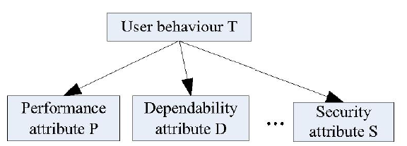 Εικόνα 14 [19] : Κόμβος Bayesian για την πρόβλεψη της συμπεριφοράς του χρήστη Εγκαθίδρυση του δικτύου Bayesian αναφορικά με τη συμπεριφορά του χρήστη Στη συνέχεια, τα χαρακτηριστικά που υπολογίσαμε