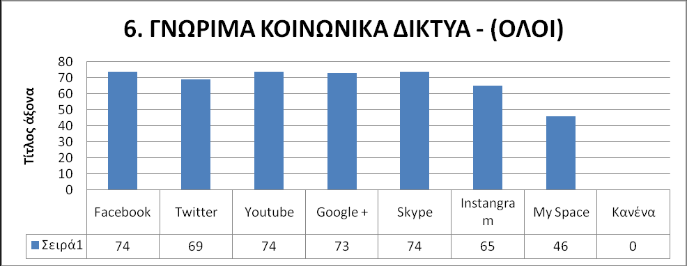 Από ηο παπαπάνυ γπάθημα παπαηηπούμε όηι οι πεπιζζόηεποι (42) μαθηηέρ σπηζιμοποιούν Κοινυνικά δίκηςα.