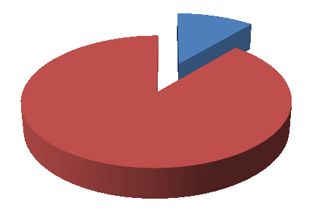 132 41% 49% Δ.Δ. Μ.Δ.E. Β.Τ./M.E.Σ. 10% Σχ. 3.6. Προσόντα του μόνιμου εκπαιδευτικού προσωπικού (συγκεντρωτικά ποσοστά). 14 12 10 8 6 4 2 0 Δ.Δ. Μ.Δ.E. Β.Τ./M.E.Σ. Σχ. 3.7.