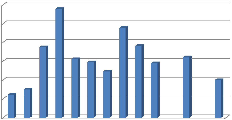 147 35 30 25 20 15 10 5 0 Ναυπ. Μηχαν. (Πειρ) Kλωστ. (Πειρ) Μηχαν. (Χαλ) Τεχν. Αεροσκ. (Χαλ) Τεχν. Οχημ. (Θεσ) Μηχαν. (Πατ) Μηχαν. (Κοζ) Μηχαν. (Λαρ) Μηχαν. (Κρήτ) Μηχαν. (Καβ) Μηχαν. (Σερ) Μηχαν.