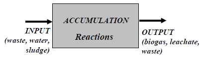 Figure 1.4. The landfill mass flow scheme (Cossu et al., 2004). The modeling approach to the mass balance tries to simplify the system with a Continuous Stirred Tank Reactor (CSTR).