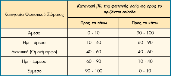 ΔΞΟΗΚΟΝΟΜΖΖ ΖΛΔΚΣΡΗΚΖ ΔΝΔΡΓΔΗΑ ΑΠΟ ΣΟ ΦΧΣΗΜΟ ΚΣΗΡΗΧΝ Πίλαθαο 7.1: Γηάθξηζε θσηηζηηθώλ ζσκάησλ σο πξνο ηελ θαηαλνκή θσηεηλήο ξνήο. 7.2.