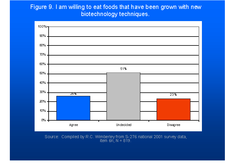 Σχήµα 3: Ποσοστά αποδοχής τροφών που έχουν παραχθεί µε νέες µεθόδους βιοτεχνολογίας. (RONALD & WIMBERLEY & NEAL & REYNOLDS 2003:9) Όσον αφορά τους Γ.Τ.Ο. οι απόψεις κι εδώ διίστανται.
