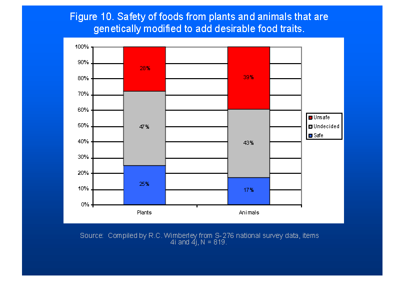 Σχήµα 4: Το επίπεδο επικινδυνότητας γενετικά τροποποιηµένων φυτών και ζώων που προορίζονται για τρόφιµα.