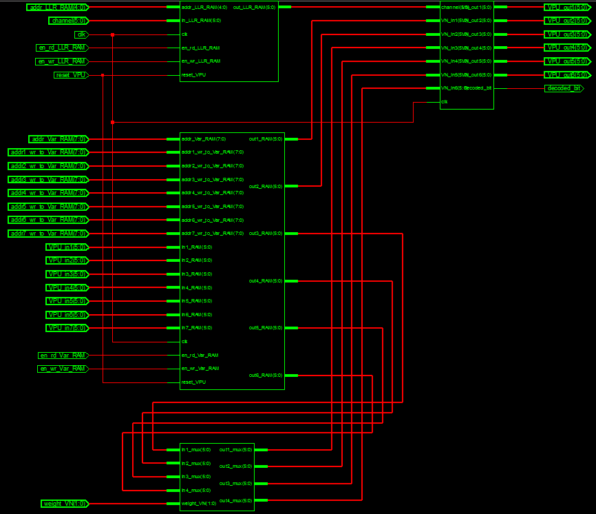 LLR_RAM VN_Module VAR_RAM VAR_MUX Σχήμα 6.