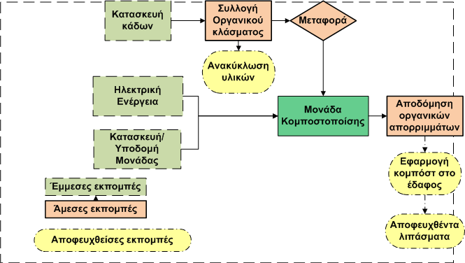 Όρια εξεταζόμενου συστήματος Συλλογή Οργανικού κλάσματος (κατασκευή κάδων, μεταφορά) Ανακύκλωση υλικών από τα σύμμεικτα απορρίμματα Κατασκευή