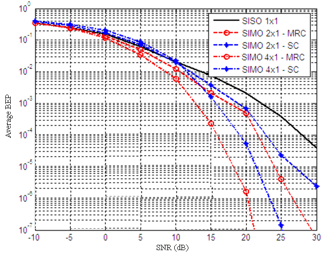 ην ρήκα 5.4 απεηθνλίδεηαη ε κέζε BEP γηα SIMO LMS δίαπιν κε δηαθνξηζκφ θεξαίαο ζπλαξηήζεη ηνπ ζεκαηνζνξπβηθνχ ιφγνπ SNR ζε αζηηθφ πεξηβάιινλ δηάδνζεο.