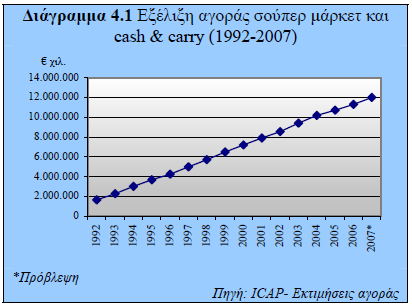 χκθσλα κε ηα ζηνηρεία ηνπ πίλαθα 4.1, ε ζπλνιηθή εγρψξηα αγνξά ζνχπεξ κάξθεη θαη cash & carry παξνπζίαζε δηαρξνληθή άλνδν θαζ φιε ηελ πεξίνδν 1992-2006, κε κέζν εηήζην ξπζκφ αχμεζεο 14,7%.