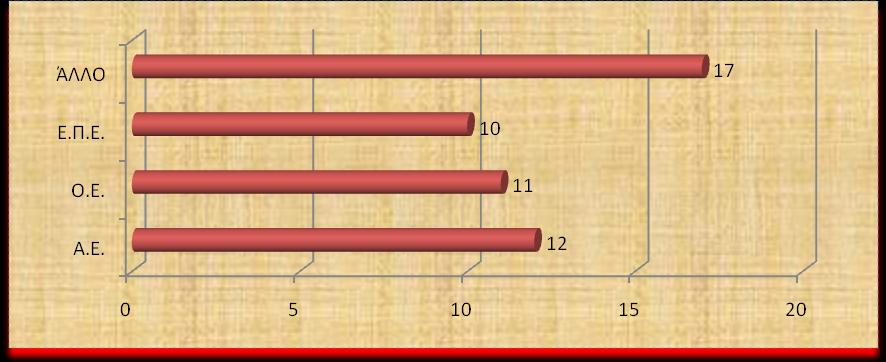 ΓΡΑΦΖΜΑ 3:Μνξθή εηαηξείαο Απφ ηηο 50 εηαηξείεο πνπ έιαβαλ κέξνο ζηελ έξεπλα έρνπκε : To 24% (12 εηαηξείεο) είλαη Α.Δ, Σν 22%(11 εηαηξείεο) είλαη Ο.Δ., Σν 20%(10 εηαηξείεο) είλαη Δ.Π.Δ. θαη Σν 34%(17 εηαηξείεο) είλαη άιινπ είδνπο επηρείξεζε.