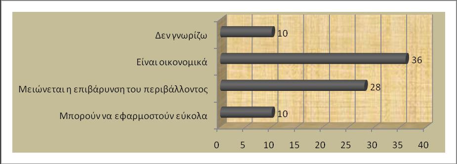 ηελ εξψηεζε αλ έρνπλ ρξεζηκνπνηήζεη πνηέ θσηνβνιηατθά πνπ είλαη ην πην δηαδεδνκέλν πξντφλ πξάζηλνπ δαλείνπ έρνπκε ηηο εμήο εξσηήζεηο : Σν 32% (16 επηρεηξήζεηο) κφλν είλαη απηνί πνπ έρνπλ