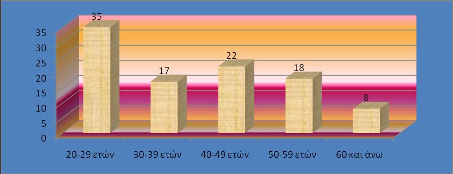 ΔΡΔΤΝΖΣΗΚΟ ΜΔΡΟ ΓΗΑ ΣΟΤ ΗΓΗΩΣΔ ΜΔΡΟ ΠΡΧΣΟ: Γεκνζηνγξαθηθά ραξαθηεξηζηηθά ΓΡΑΦΖΜΑ 1: Φχιν Απφ ηα 100 άηνκα πνπ έιαβαλ κέξνο ζηελ έξεπλα έρνπκε: Σν 54% (54 άηνκα) είλαη άλδξεο θαη Σν 46% (46 άηνκα)