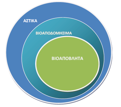 Διεύθυνση Καθαριότητας & Ανακύκλωσης 98 iii) Ο αριθμός των απορριμματοφόρων Πρέπει Ν * Μ* Γ >= {ποσότητα που πρέπει να συλλεχθεί και να μεταφερθεί} Όπου Ν = αριθμός Α/Φ, Μ= αριθμός δρομολογίων Γ =