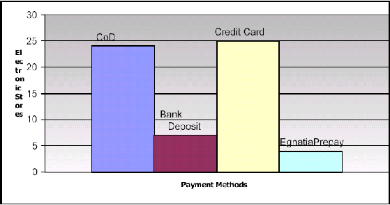 E-payments in Greece: a survey Cash on Delivery The results in the chart above stem from a study of the Work