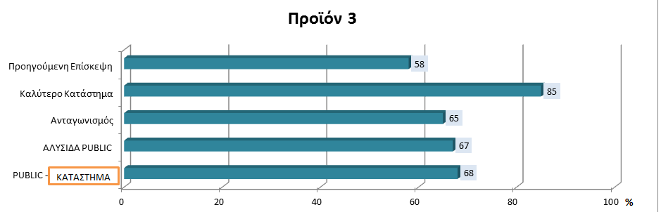 Enhancing Sales Performance through Mystery Ποια