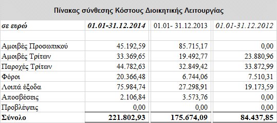 6. Κόστος Παροχής υπηρεσιών Το κόστος παροχής υπηρεσιών που λογίσθηκε στις συνημμένες οικονομικές καταστάσεις αναλύεται ώς εξής: 7.