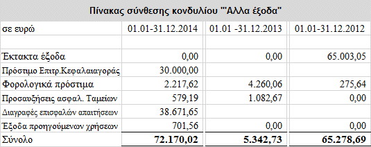 10. Άλλα έξοδα Τα έκτακτα και ανόργανα έξοδα/έσοδα, που λογίσθηκαν στις συνημμένες οικονομικές καταστάσεις αναλύονται ως εξής: 11.