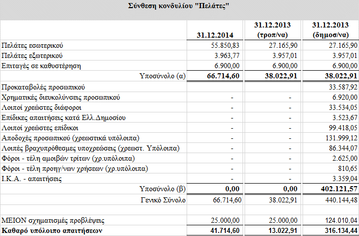 18α. Πελάτες Στο κονδύλιο αυτό έγινε τροποποίηση της παρουσίασης, σε σχέση με την προηγούμενη χρήση, ώστε οι απαιτήσεις από πελάτες να εμφανίζονται διακεκριμένα από τις λοιπές απαιτήσεις.