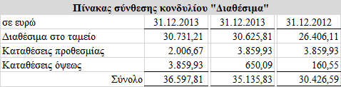 19. Διαθέσιμα για πώληση ΧρηματοΟικονομικά στοιχεία στην εύλογη αξία μέσω αποτελεσμάτων Το χαρτοφυλάκιο της εταιρίας από μετοχές, που είχε αγοράσει για απόκτηση κέρδους από την πώλησή τους σε τιμές