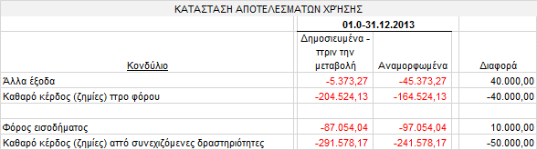 χρήσεις πριν την 01.01 επηρέασαν το υπόλοιπο έναρξης των «Αποτελεσμάτων εις νέο» της χρήσης 2013.