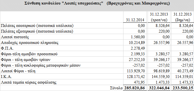 Στη κλειόμενη χρήση έγινε διαχωρισμός της εμφάνισης των προμηθευτών από τους λοιπούς πιστωτές (εκτός τραπεζών).