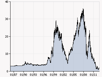 5.8 ΓΡΑΦΙΚΗ ΣΥΣΧΕΤΙΣΗ ΤΗΣ ΤΙΜΗΣ ΤΗΣ ΜΕΤΟΧΗΣ ΤΟΥ ΟΜΙΛΟΥ ΤΗΣ ΕΤΕ ΣΤΟ ΧΡΗΜΑΤΙΣΤΗΡΙΟ ΑΘΗΝΩΝ ΚΑΙ ΣΤΟ ΧΡΗΜΑΤΙΣΤΗΡΙΟ ΤΗΣ ΝΕΑΣ ΥΟΡΚΗΣ Στην παρούσα ενότητα αναλύονται τα διαγράμματα τιμών της μετοχής του