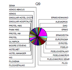 EYROTEL 1 2,2 2,2 32,6 FIDELIO 1 2,2 2,2 34,8 FIDELIO/KEFALAIO 4 8,7 8,7 43,5 FIDELIO/MICROS 1 2,2 2,2 45,7 FILELIO/MICROS SEN(ERP) 1 2,2 2,2 47,8 FILOS 2 4,3 4,3 52,2 FILOS/KEFALAIO 3 6,5 6,5 58,7