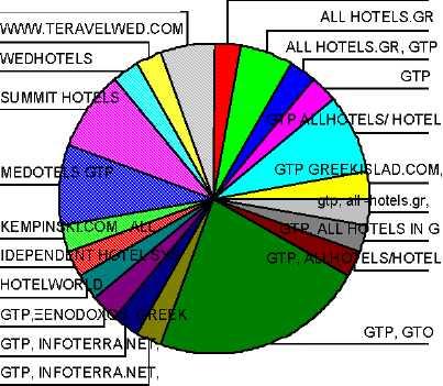 IDEPENDENT HOTEL SYSTEM.COM 2,8 2,8 69,4 KEMPINSKI.COM, ALL 2,8 2,8 72,2 HOTELS.GR MEDOTELS GTP 8,3 8,3 80,6 SUMMIT HOTELS 8,3 8,3 88,9 WEDHOTELS 2,8 2,8 91,7 WWW.TERAVELWED.