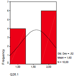 Q26.1 Ιστόγραμμα 5.3.12.α: Εάν ναι, υπάρχει ηλεκτρονική πρόσβαση 27. Η τελευταία ερώτηση παρουσιάζει στον πίνακα 5.3.13 την κατάταξη των ξενοδοχείων ανά κατηγορία και νομό.